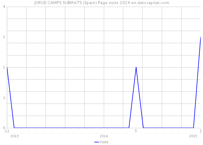 JORGE CAMPS SUBIRATS (Spain) Page visits 2024 