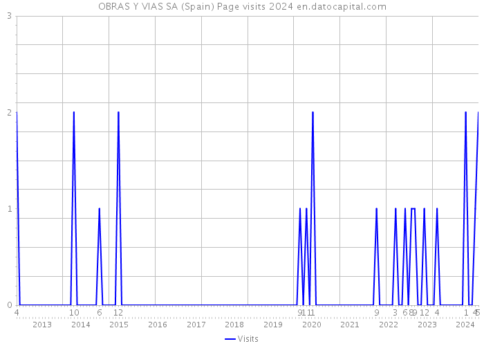 OBRAS Y VIAS SA (Spain) Page visits 2024 