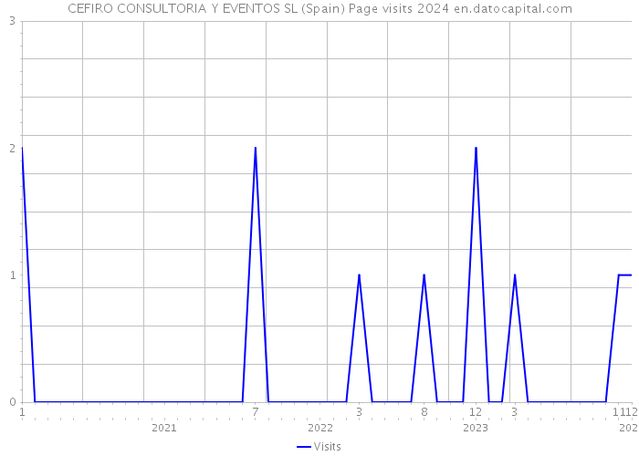 CEFIRO CONSULTORIA Y EVENTOS SL (Spain) Page visits 2024 