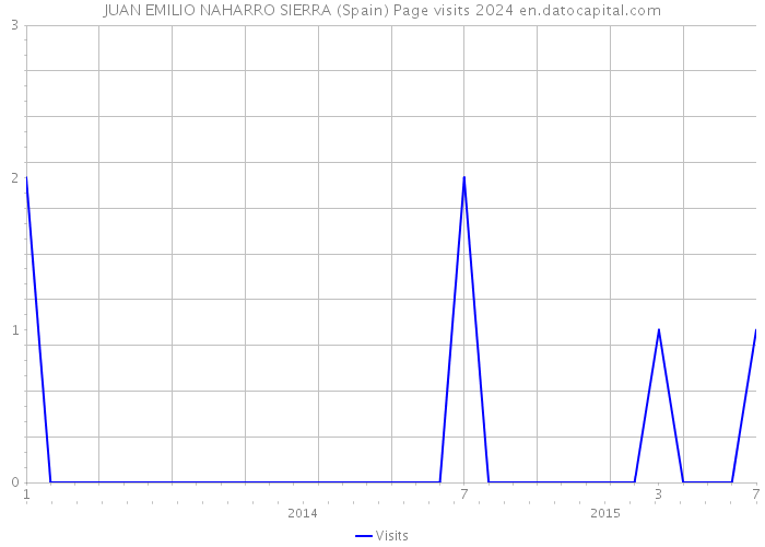 JUAN EMILIO NAHARRO SIERRA (Spain) Page visits 2024 