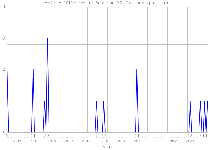 SHACKLETON SA. (Spain) Page visits 2024 