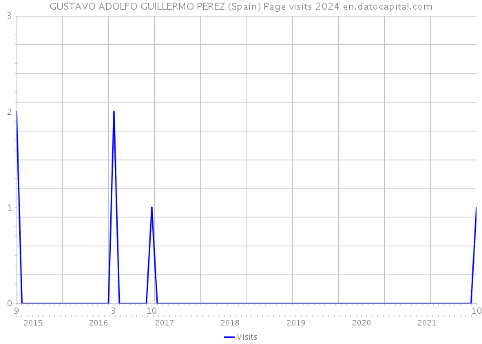 GUSTAVO ADOLFO GUILLERMO PEREZ (Spain) Page visits 2024 