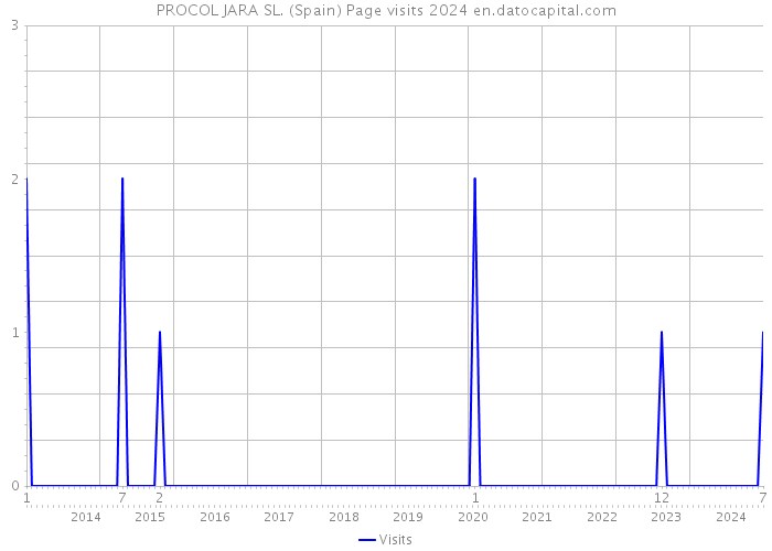 PROCOL JARA SL. (Spain) Page visits 2024 
