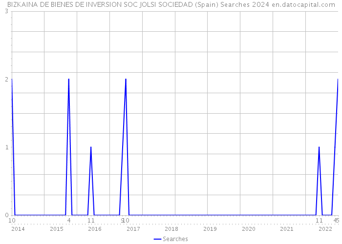BIZKAINA DE BIENES DE INVERSION SOC JOLSI SOCIEDAD (Spain) Searches 2024 