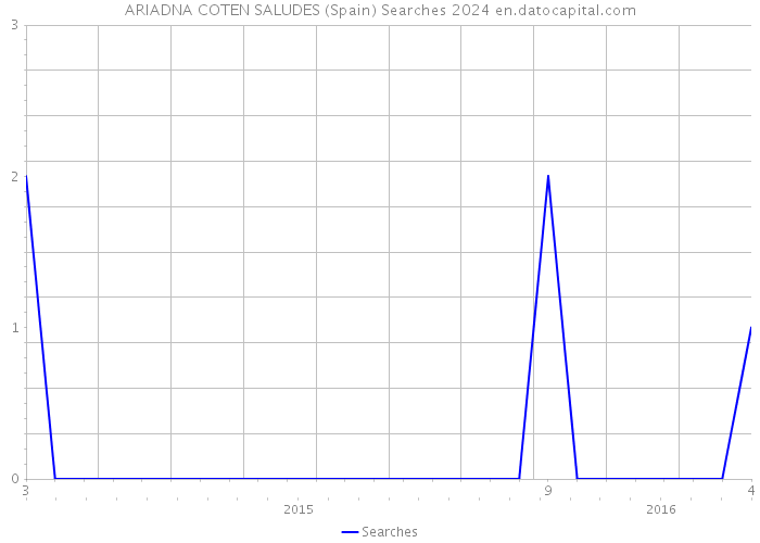 ARIADNA COTEN SALUDES (Spain) Searches 2024 