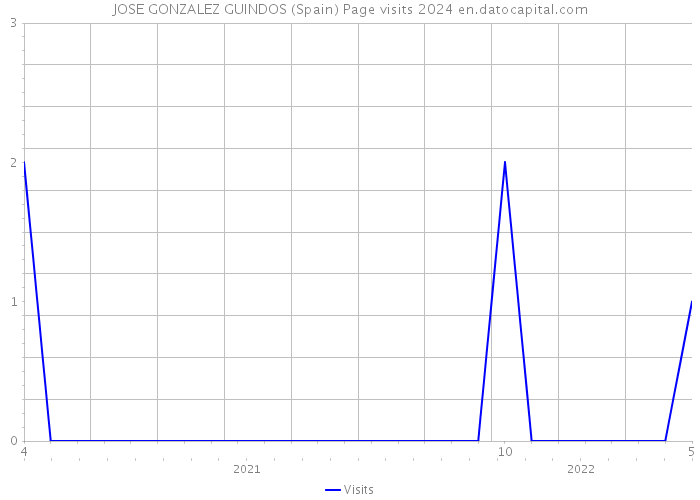 JOSE GONZALEZ GUINDOS (Spain) Page visits 2024 