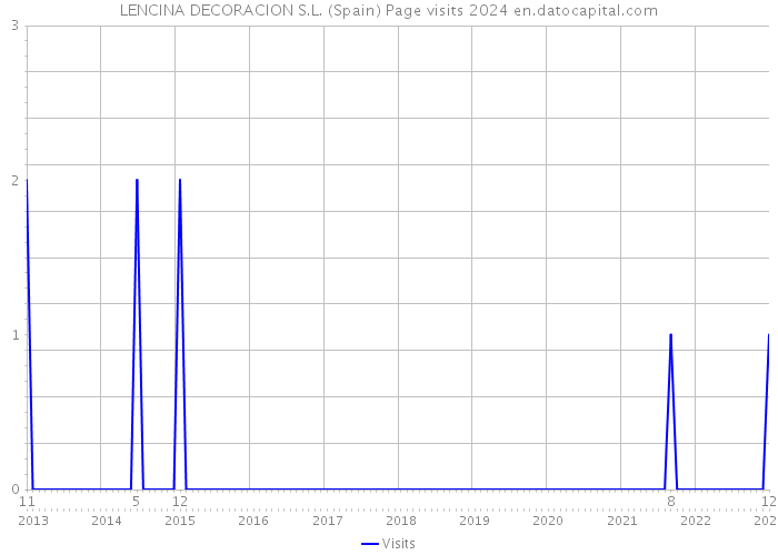 LENCINA DECORACION S.L. (Spain) Page visits 2024 