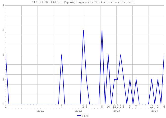 GLOBO DIGITAL S.L. (Spain) Page visits 2024 