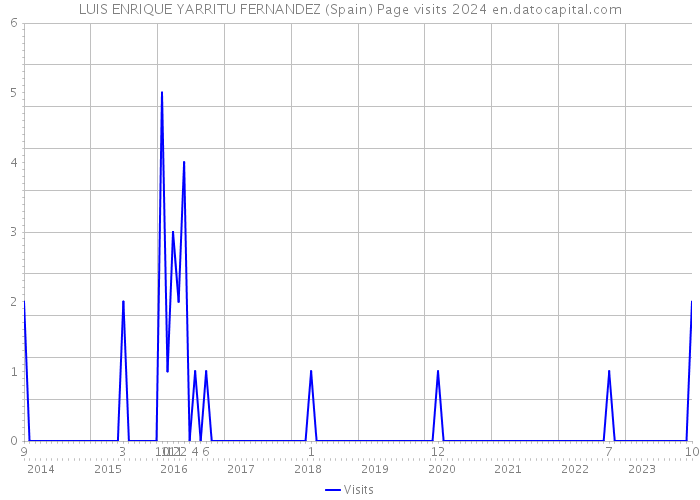 LUIS ENRIQUE YARRITU FERNANDEZ (Spain) Page visits 2024 