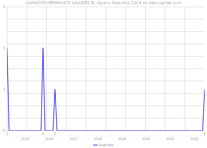 GANADOS HERMANOS SALUDES SL (Spain) Searches 2024 