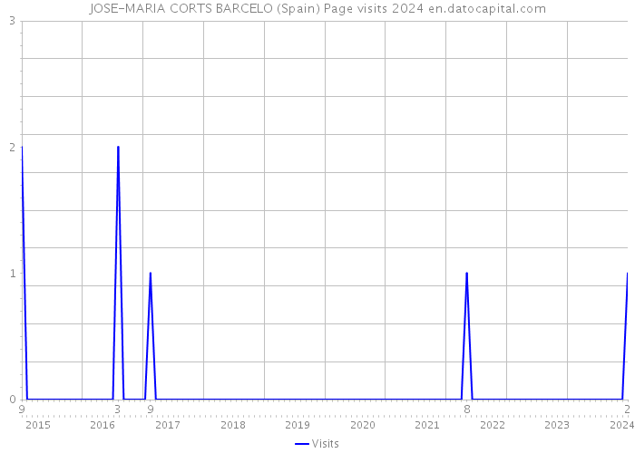 JOSE-MARIA CORTS BARCELO (Spain) Page visits 2024 