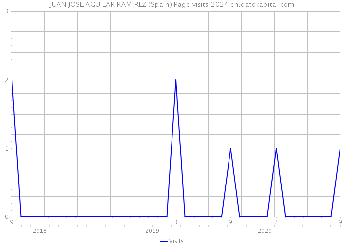 JUAN JOSE AGUILAR RAMIREZ (Spain) Page visits 2024 