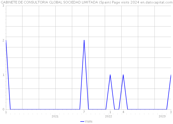 GABINETE DE CONSULTORIA GLOBAL SOCIEDAD LIMITADA (Spain) Page visits 2024 
