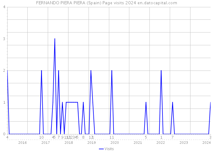 FERNANDO PIERA PIERA (Spain) Page visits 2024 
