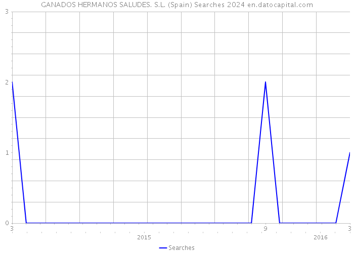 GANADOS HERMANOS SALUDES. S.L. (Spain) Searches 2024 