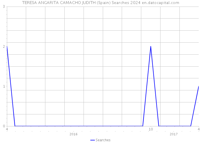 TERESA ANGARITA CAMACHO JUDITH (Spain) Searches 2024 