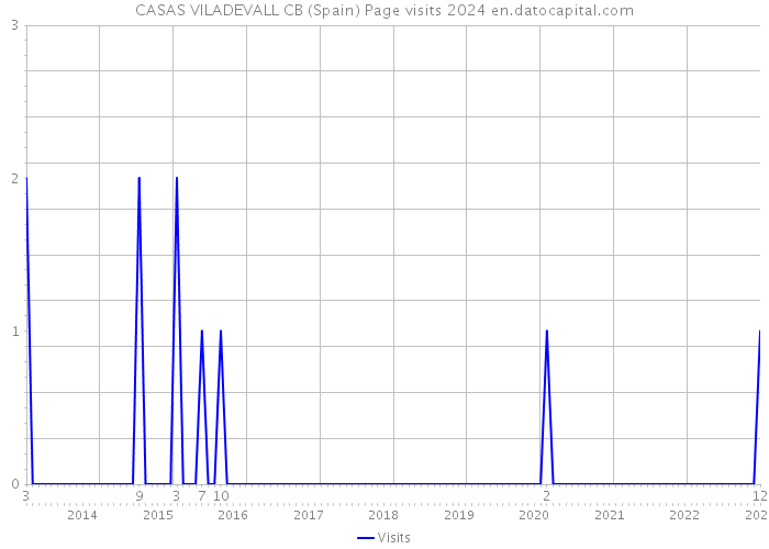 CASAS VILADEVALL CB (Spain) Page visits 2024 