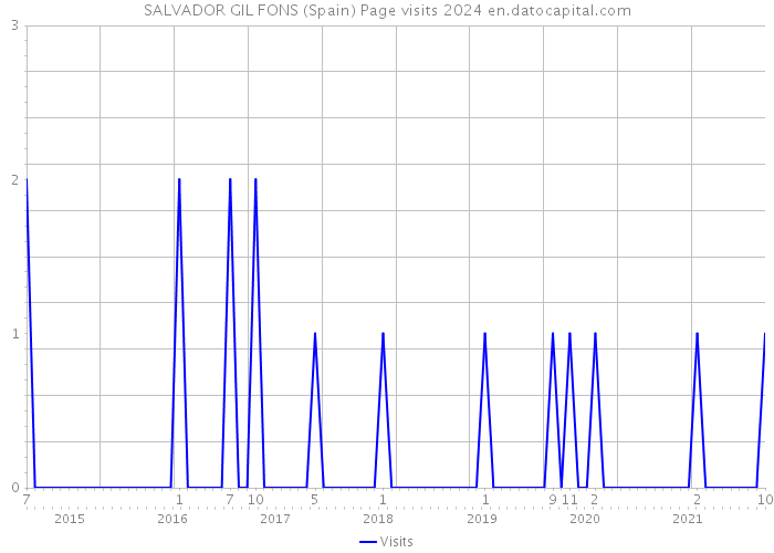 SALVADOR GIL FONS (Spain) Page visits 2024 