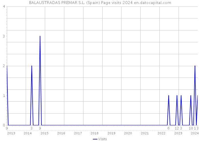 BALAUSTRADAS PREMAR S.L. (Spain) Page visits 2024 