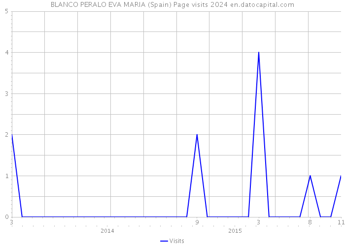 BLANCO PERALO EVA MARIA (Spain) Page visits 2024 