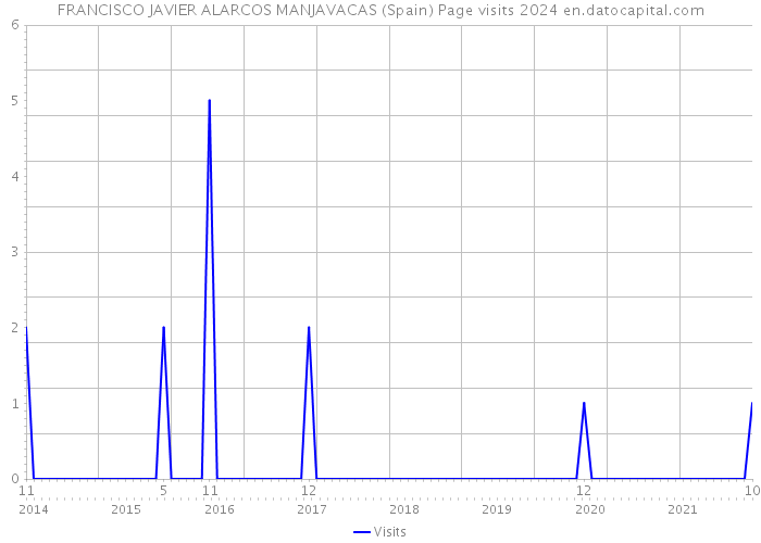 FRANCISCO JAVIER ALARCOS MANJAVACAS (Spain) Page visits 2024 