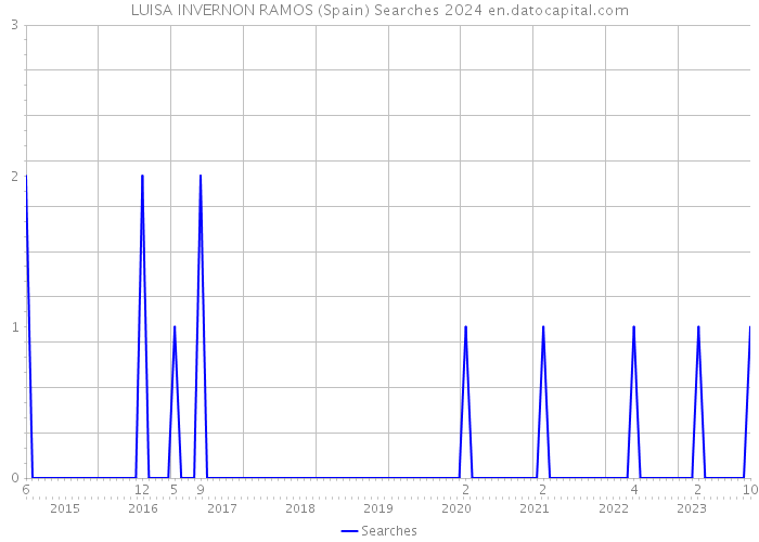 LUISA INVERNON RAMOS (Spain) Searches 2024 