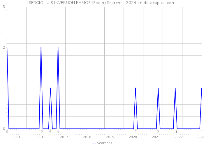 SERGIO LUIS INVERNON RAMOS (Spain) Searches 2024 