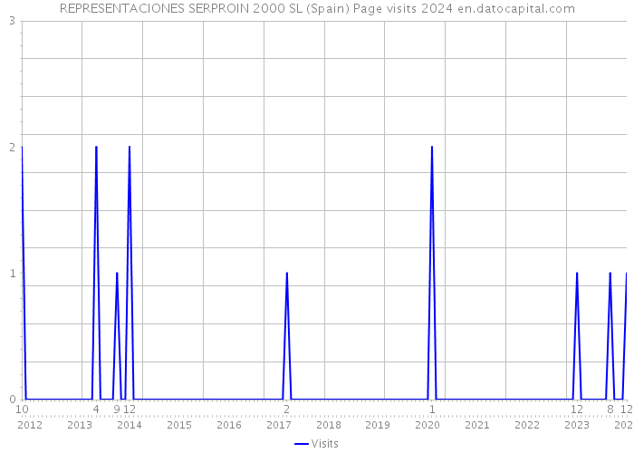 REPRESENTACIONES SERPROIN 2000 SL (Spain) Page visits 2024 