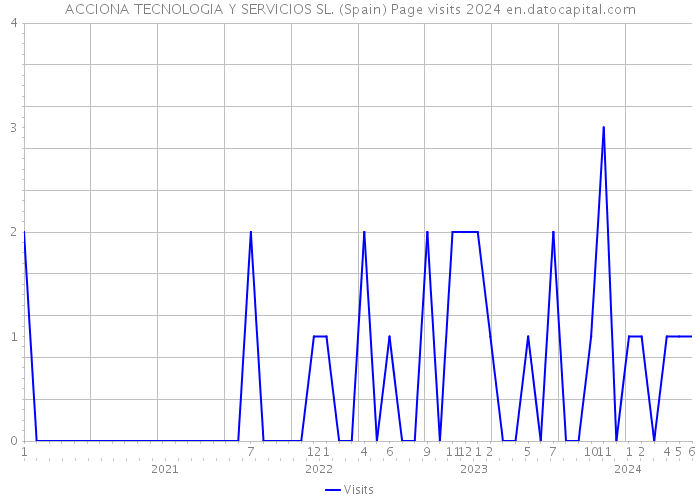 ACCIONA TECNOLOGIA Y SERVICIOS SL. (Spain) Page visits 2024 