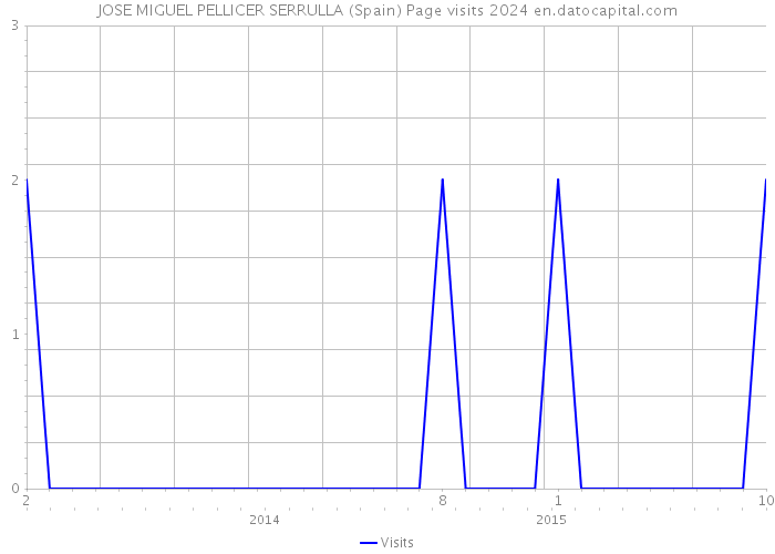 JOSE MIGUEL PELLICER SERRULLA (Spain) Page visits 2024 