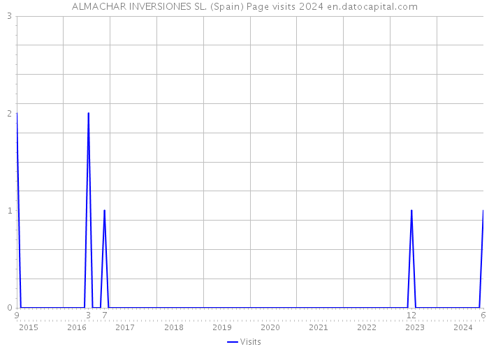 ALMACHAR INVERSIONES SL. (Spain) Page visits 2024 