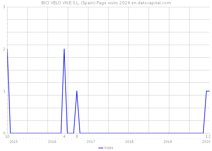 BICI VELO VIKE S.L. (Spain) Page visits 2024 