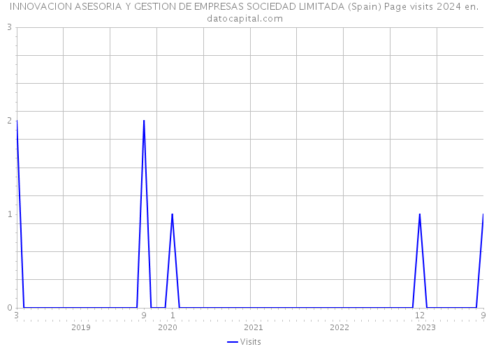 INNOVACION ASESORIA Y GESTION DE EMPRESAS SOCIEDAD LIMITADA (Spain) Page visits 2024 