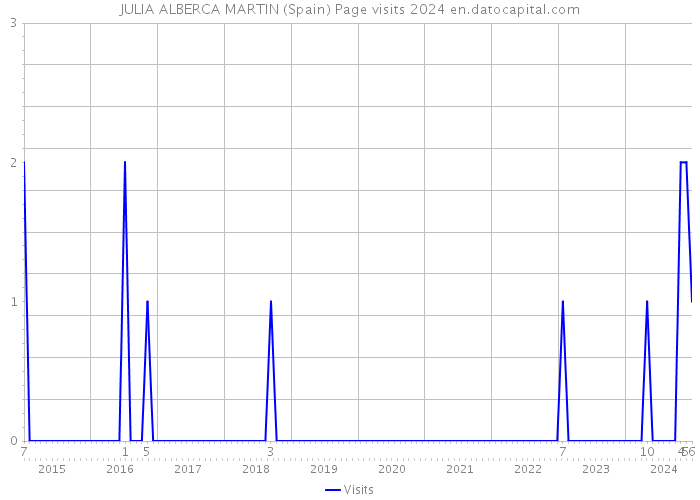 JULIA ALBERCA MARTIN (Spain) Page visits 2024 