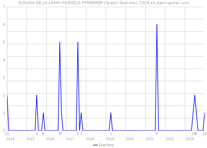 SUSANA DE LA LAMA-NORIEGA PFRIMMER (Spain) Searches 2024 