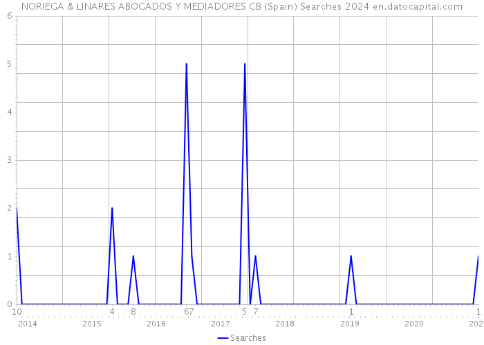 NORIEGA & LINARES ABOGADOS Y MEDIADORES CB (Spain) Searches 2024 