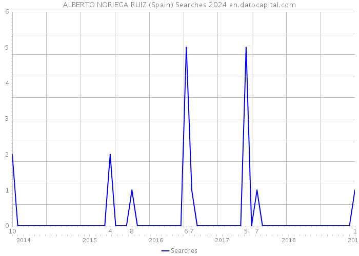 ALBERTO NORIEGA RUIZ (Spain) Searches 2024 