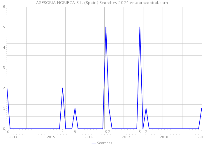 ASESORIA NORIEGA S.L. (Spain) Searches 2024 