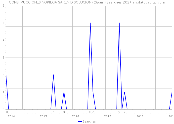 CONSTRUCCIONES NORIEGA SA (EN DISOLUCION) (Spain) Searches 2024 