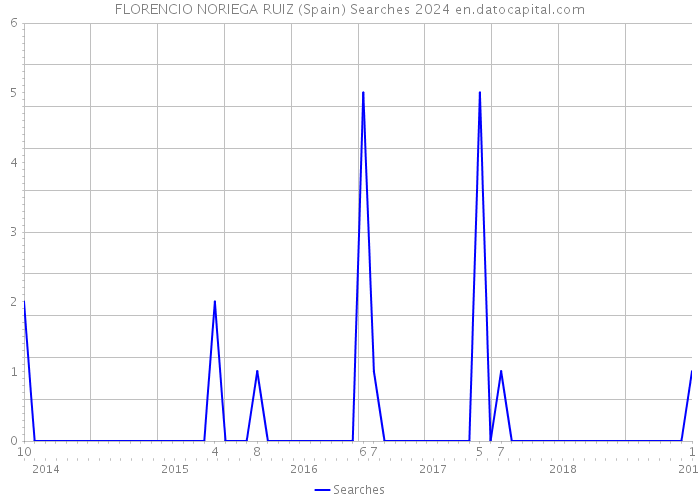 FLORENCIO NORIEGA RUIZ (Spain) Searches 2024 