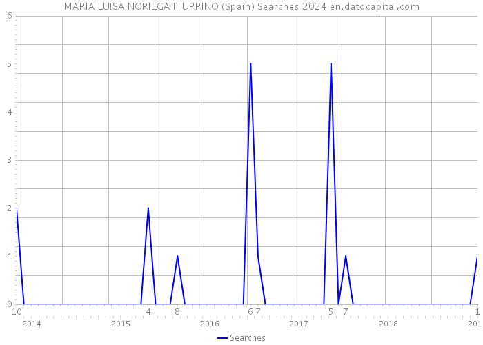 MARIA LUISA NORIEGA ITURRINO (Spain) Searches 2024 