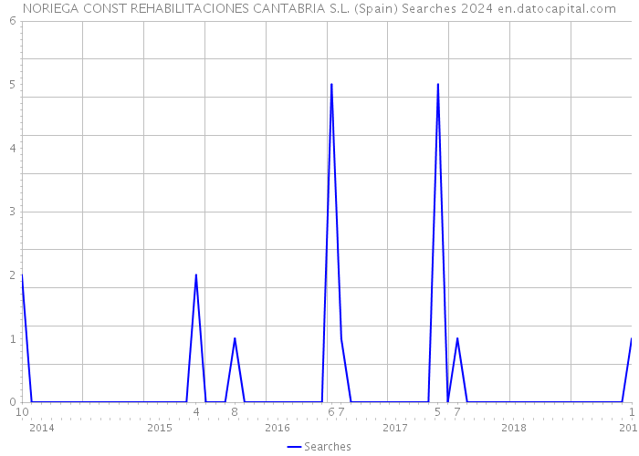 NORIEGA CONST REHABILITACIONES CANTABRIA S.L. (Spain) Searches 2024 