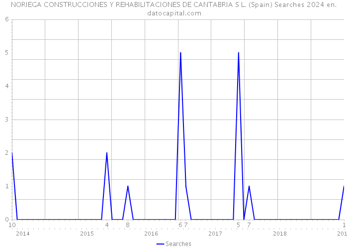 NORIEGA CONSTRUCCIONES Y REHABILITACIONES DE CANTABRIA S L. (Spain) Searches 2024 
