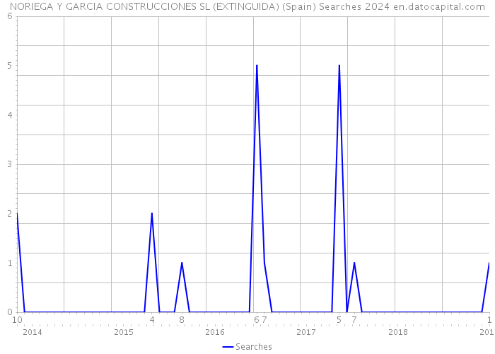 NORIEGA Y GARCIA CONSTRUCCIONES SL (EXTINGUIDA) (Spain) Searches 2024 
