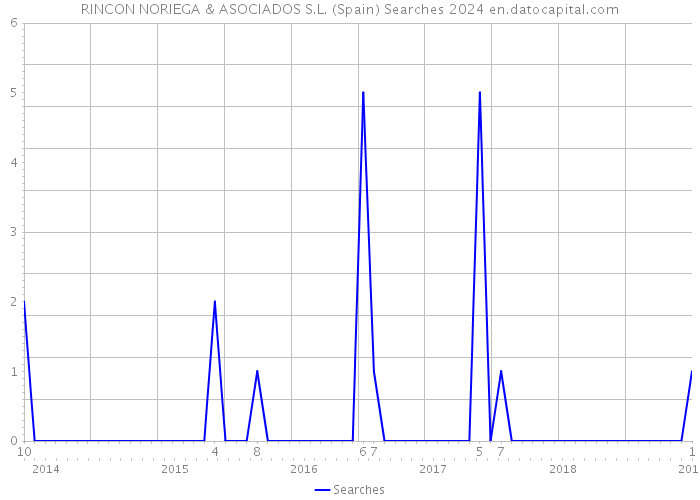 RINCON NORIEGA & ASOCIADOS S.L. (Spain) Searches 2024 