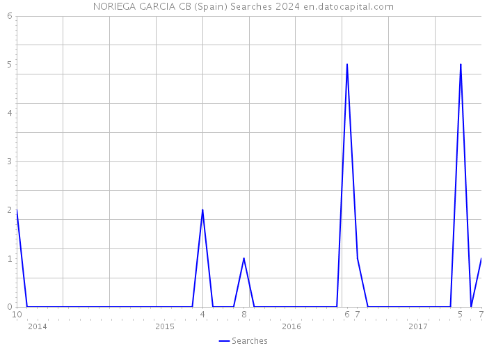 NORIEGA GARCIA CB (Spain) Searches 2024 