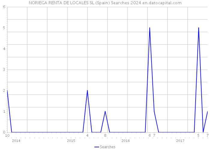 NORIEGA RENTA DE LOCALES SL (Spain) Searches 2024 