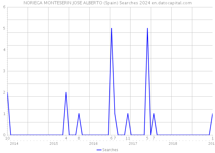 NORIEGA MONTESERIN JOSE ALBERTO (Spain) Searches 2024 