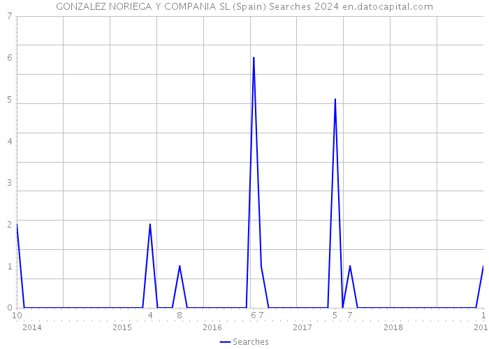 GONZALEZ NORIEGA Y COMPANIA SL (Spain) Searches 2024 