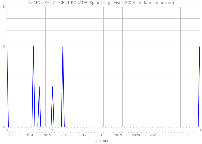 RAMON SANCLIMENT BOXADE (Spain) Page visits 2024 